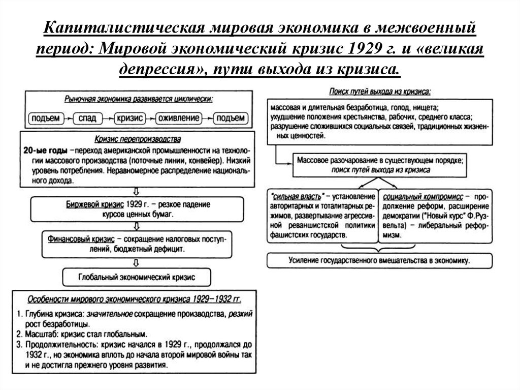 Мировой экономический кризис 1929 1933 пути выхода презентация