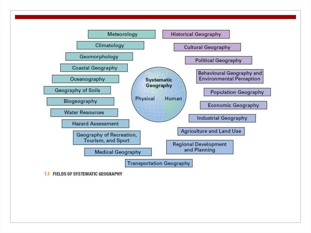 Introducing physical geography. The discipline of geography online