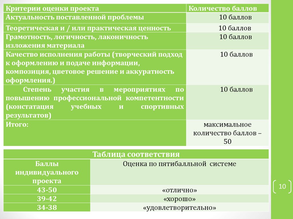 Что нужно на предзащиту проекта в 10 классе