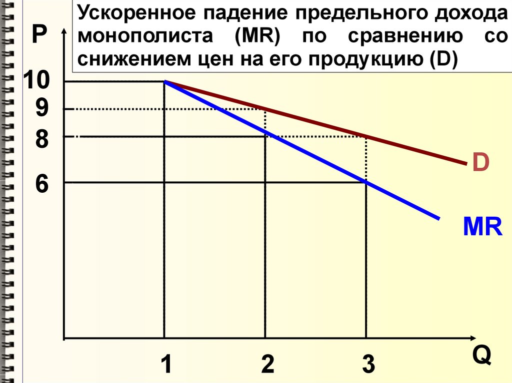 Предельный доход монополиста. Предельная прибыль. График ускоряющегося падения.