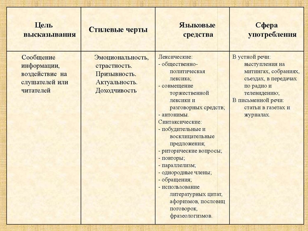 Языковые Средства И Приемы Публицистического Стиля