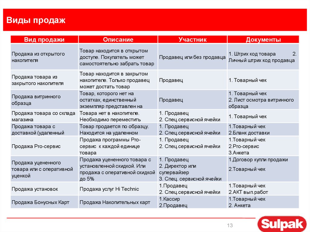 Виды продаж