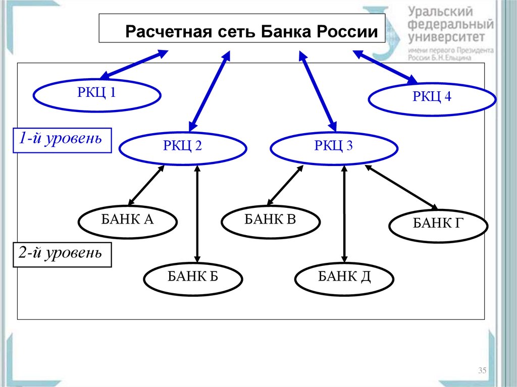 Расчетная сеть банка России. В расчетную сеть банка России входят. Сеть банка. Неверно что в расчетную сеть банка России входят.