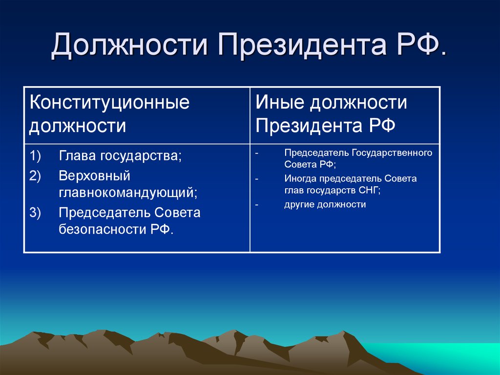 Как замещается должность президента рф. Должности президента РФ. Конституционные должности президента. Порядок замещения должности президента РФ. Условия для должности президента.