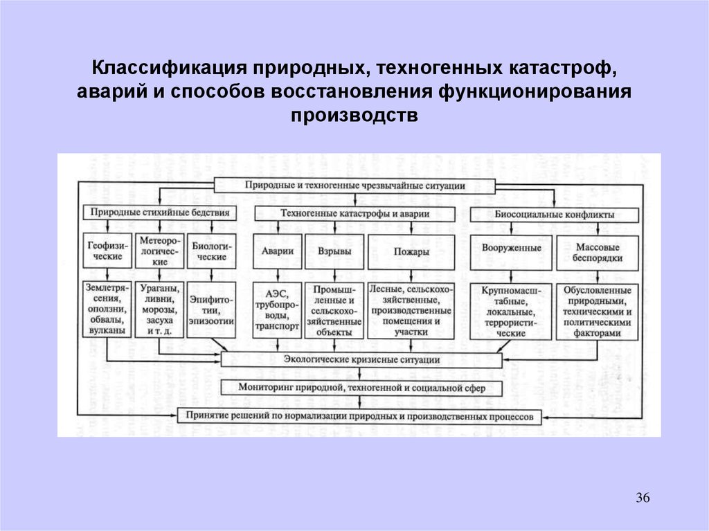 Классификация аварий. Классификация природных и техногенных катастроф. Классификация техногенные происшествия. Техногенные аварии классификация аварий. Классификация катастроф схема.