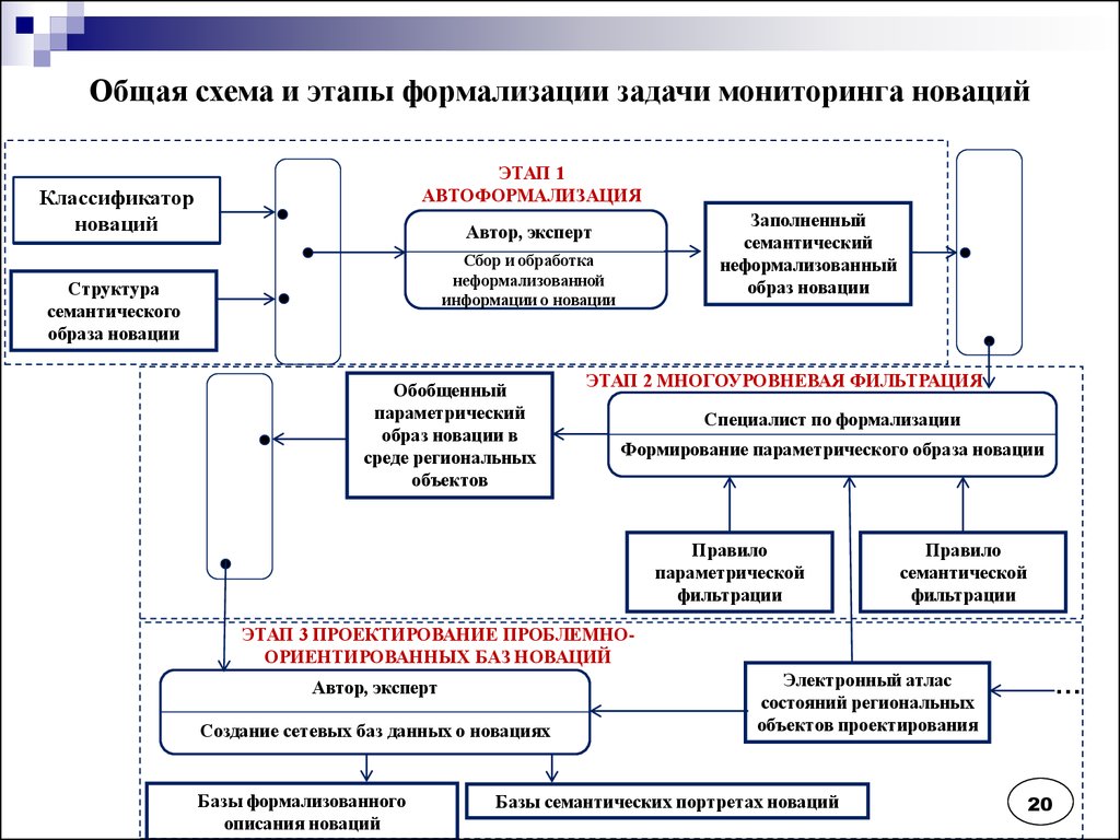 Этап формализации. Этапы формализации. Схемы этапов мониторинга. Определения схемы в формализации. Формализация схема.