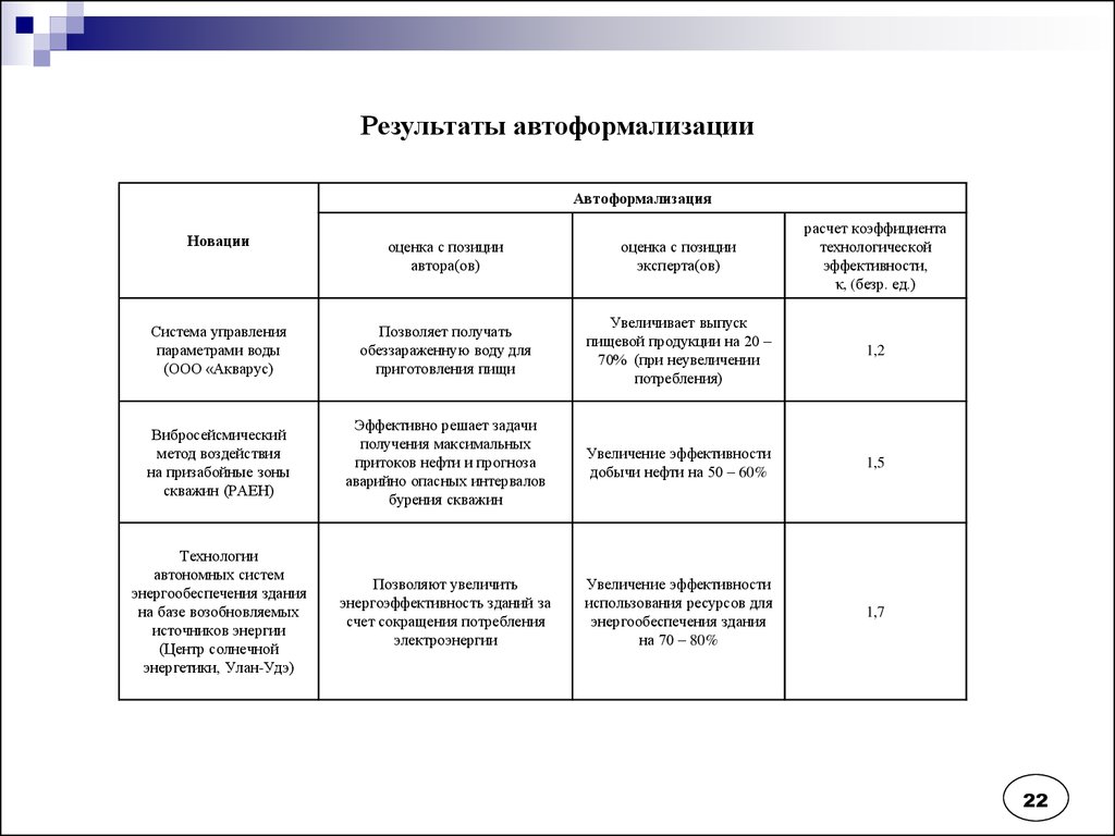 Оценка позиции. Оценки технологической эффективности Мун. Позиция эксперта.