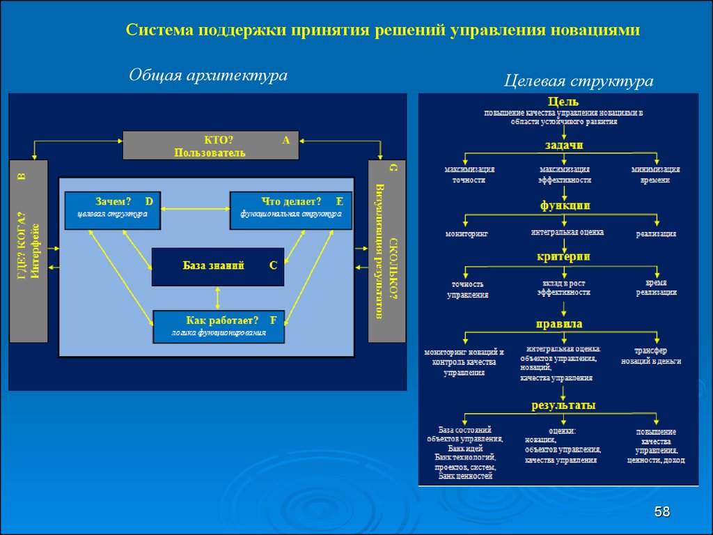 Система принятия. Архитектура системы поддержки принятия решений. Целевая архитектура. Целевая архитектура системы. Система поддержки принятия решений Интерфейс.