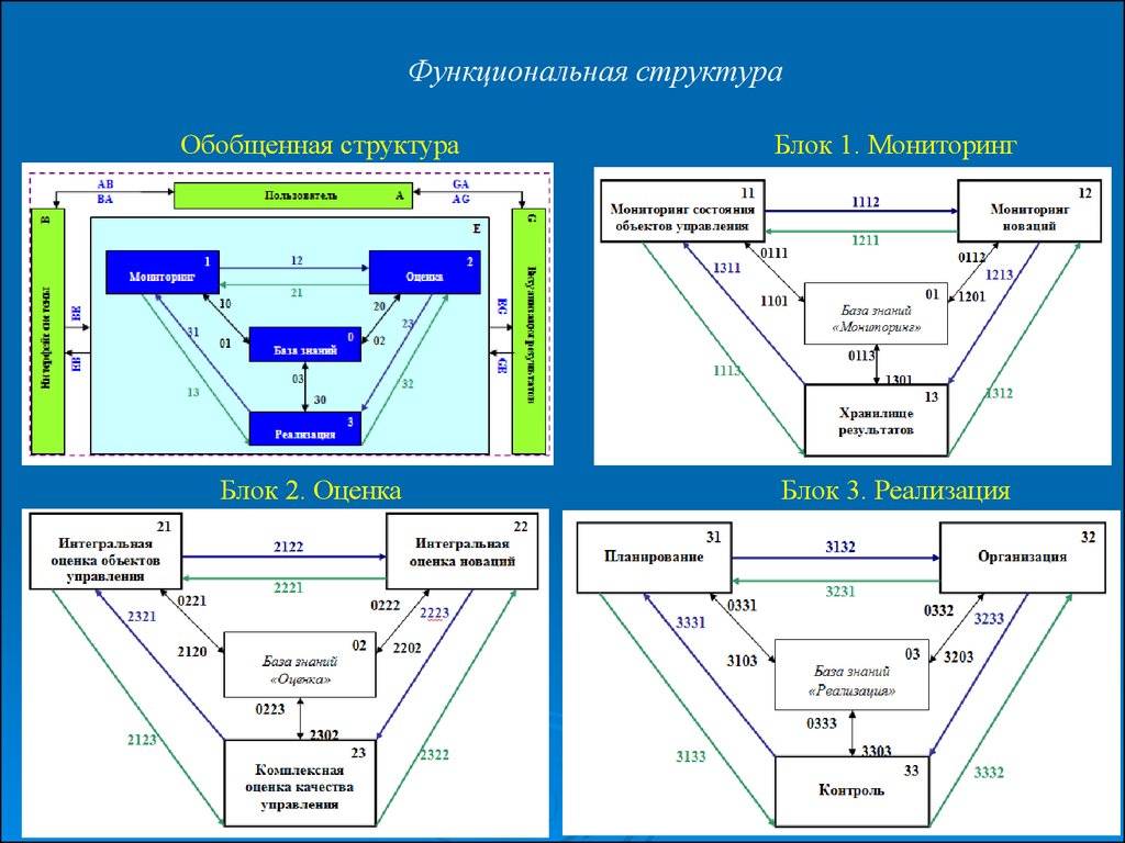 Структурный блок структуры. Функциональная структура поля знаний. Стабильная структура управления формализация правил и структур. Функциональная структура поля знаний выбор товара. Структура блоков ВК.