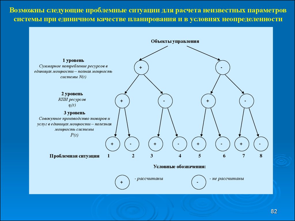 Возможное развитие. Сетевое планирование в условиях неопределенности. Формализация проблемной ситуаций. Формализация неопределенности. Система рарности.