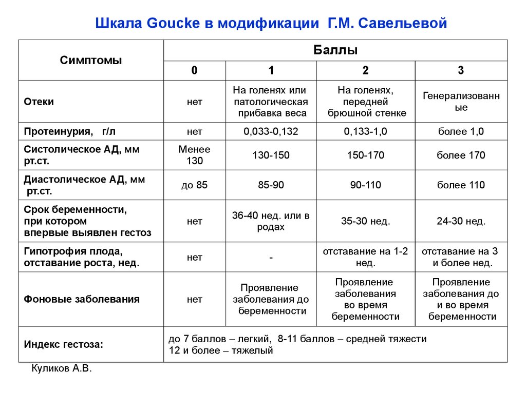 Балла легкого. Оценка степени тяжести гестоза по Савельевой. Оценка тяжести гестоза по Савельевой. Преэклампсия оценка степени тяжести. Степени тяжести преэклампсии по Савельевой.