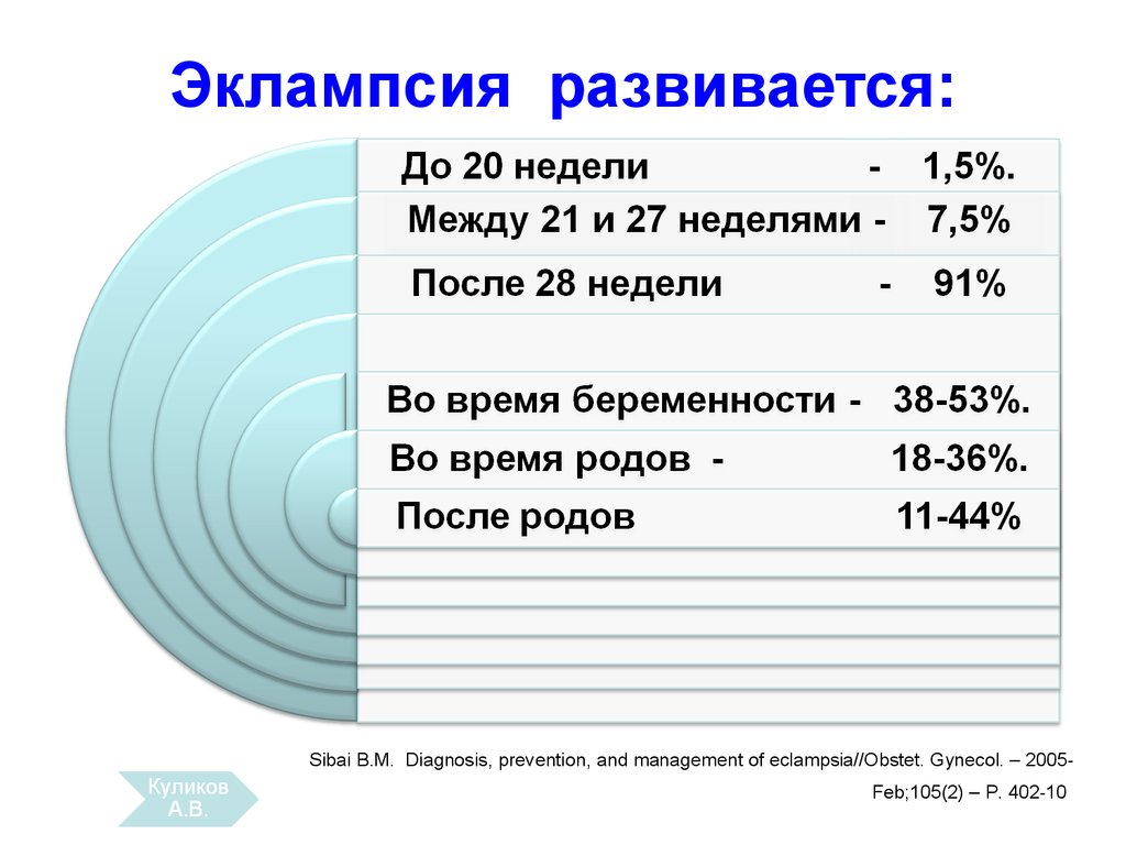 Преэклампсия беременных это. Эклампсия у беременных. Преэклампсия и эклампсия беременных. Эклампсия у беременных развивается. Эмплаксия при беременности.