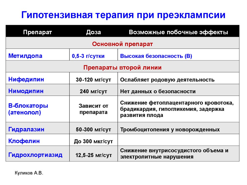 В схему лечения при преэклампсии входит все кроме тест