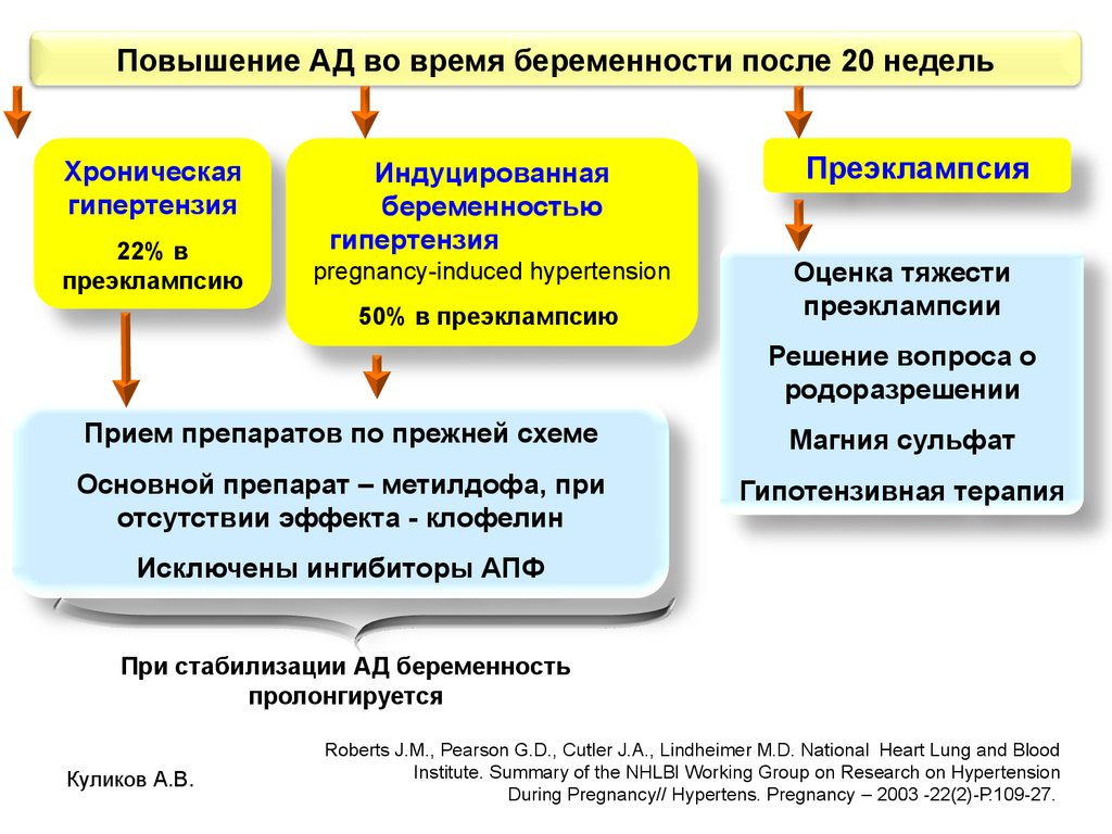 Карта вызова преэклампсия беременности