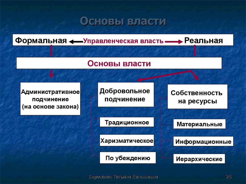 Основы власти. Основы власти в менеджменте. Основы власти преподавателя. Основы и источники власти преподавателя и студента. Основы и источники власти.