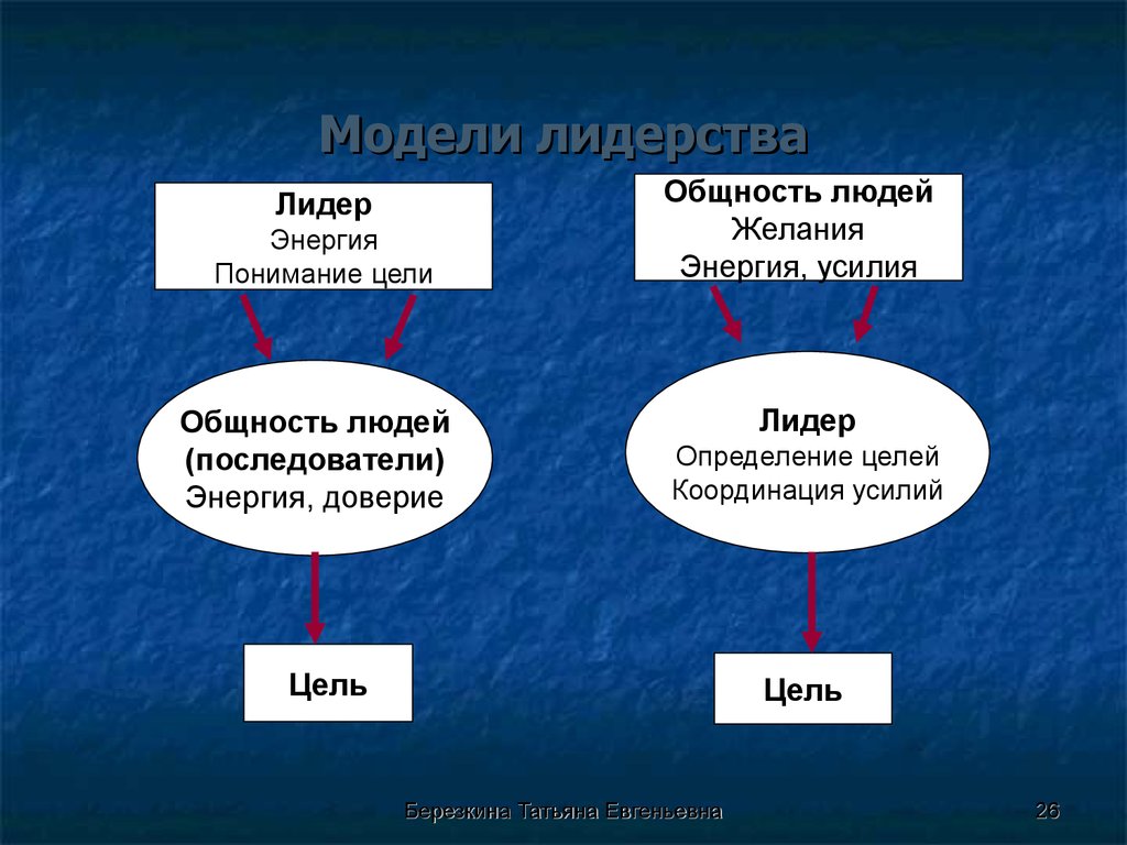 Модели лидерства. Модель лидера организации.