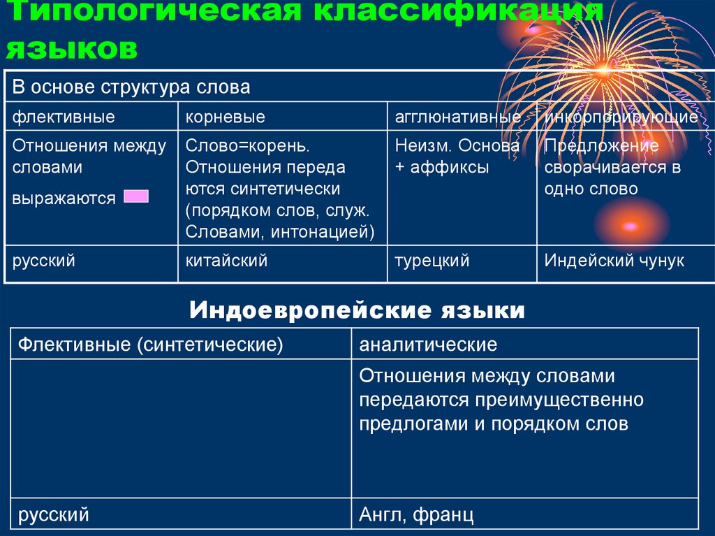 Основные виды языков. Типологигическая классификация Язиков. Классификация языка. Классификация языков. Типологическая классификация языка.