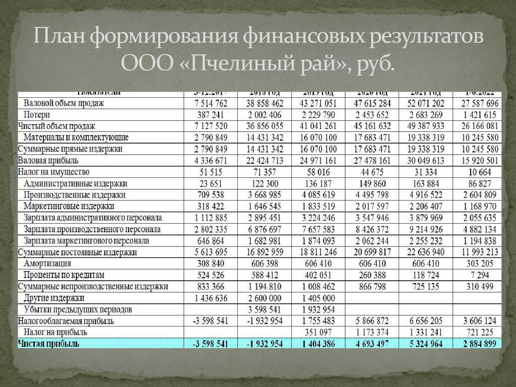 Ооо результат. Чистый объем продаж.