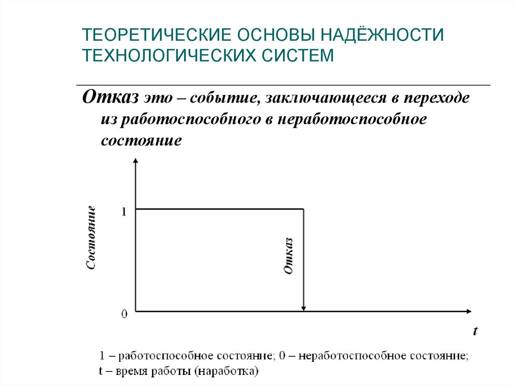 Теоретические основы. Кос основы надежности. Теоретические основы холодильной техники презентация. Неработоспособное си. Работоспособное состояние коробки.