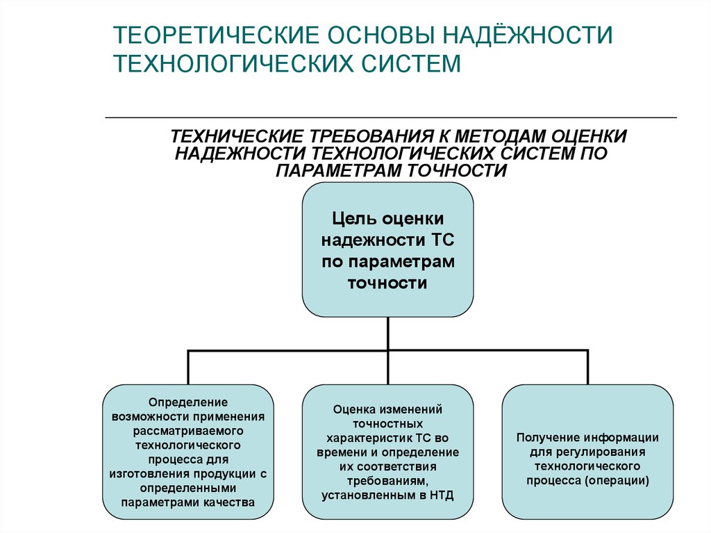 Система методов оценки. Методы оценки надежности. Оценка точности технологической системы. Методы диагностики и оценки надежности. Основные методы оценки надежности изделий.