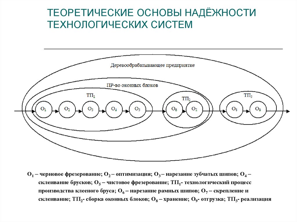 Теоретические основы это