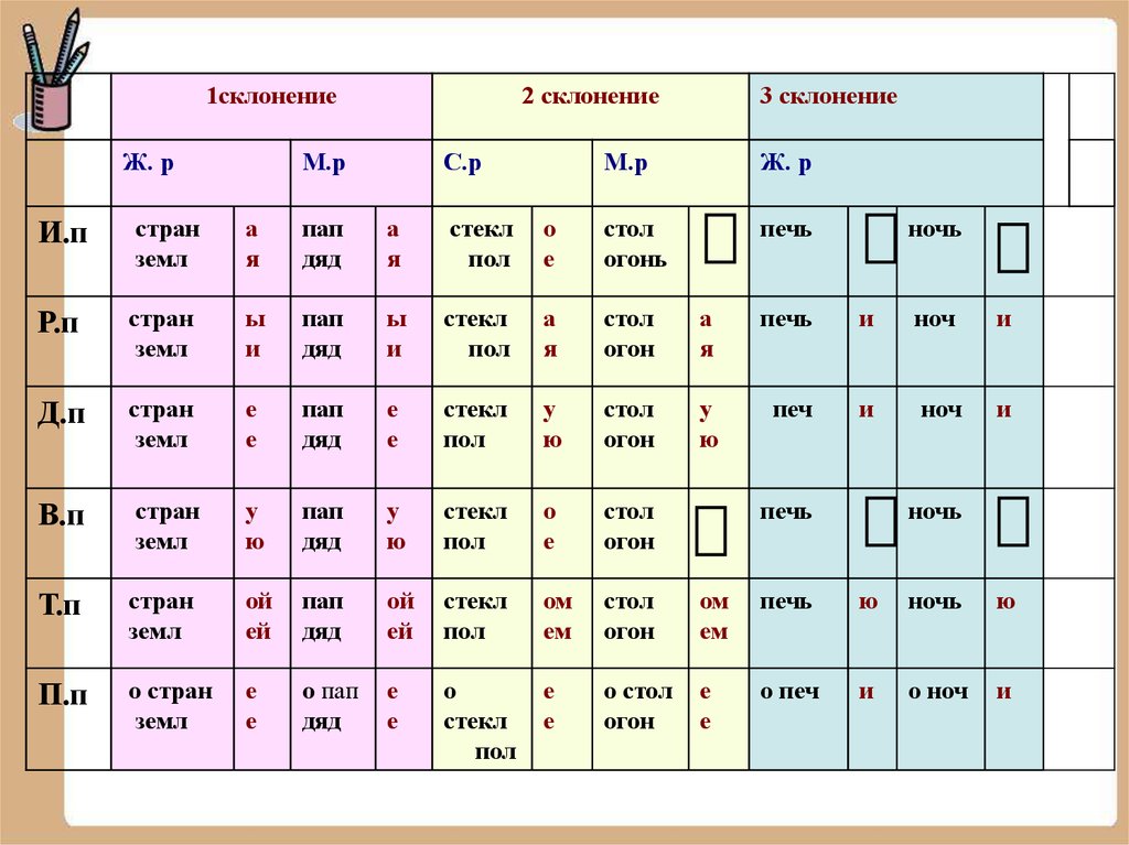 Склоняемый. Склонение существительных 4 класс русский язык таблица. 3кл склонение имен существительных. Склонение существительных 5 класс таблица в русском языке. 123 Склонение существительных.