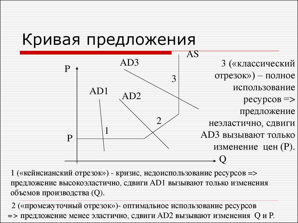 Отрезки ад. Кривая предложения ресурсов. Кейнсианский отрезок. Изменения в Кривой предложения вызывают. Кривая предложения формула.