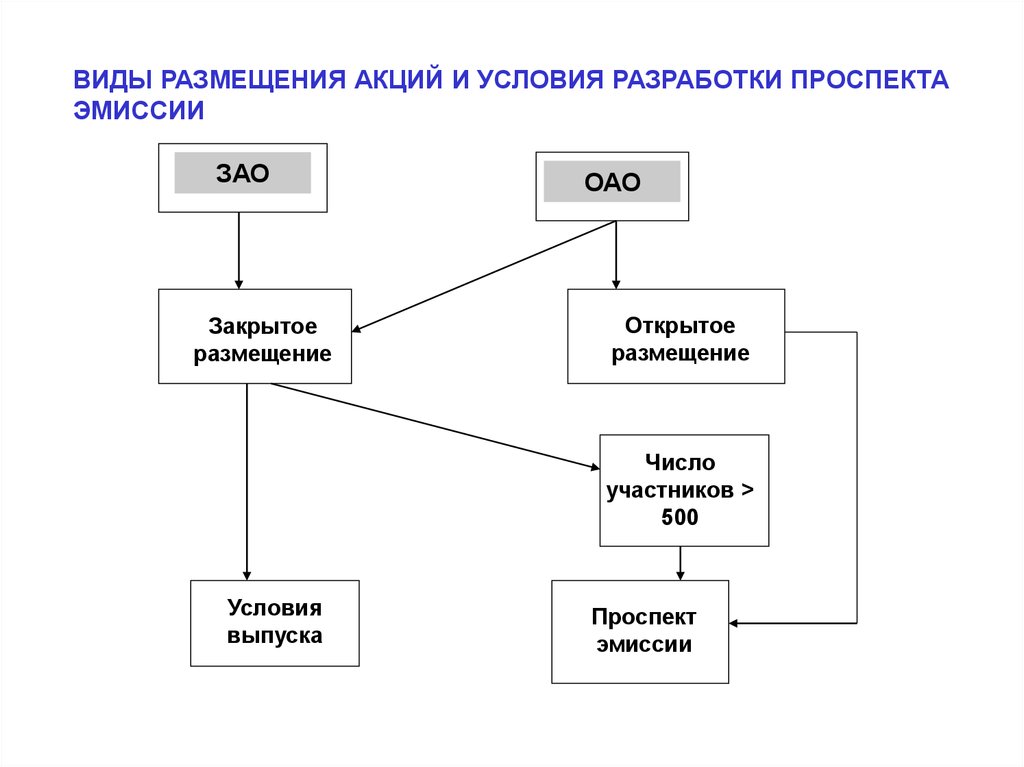 Виды размещения. Виды размещения акций. Определите порядок регистрации ЗАО проспектов эмиссии акций.. Порядок размещения акций. Схема процесса эмиссии.