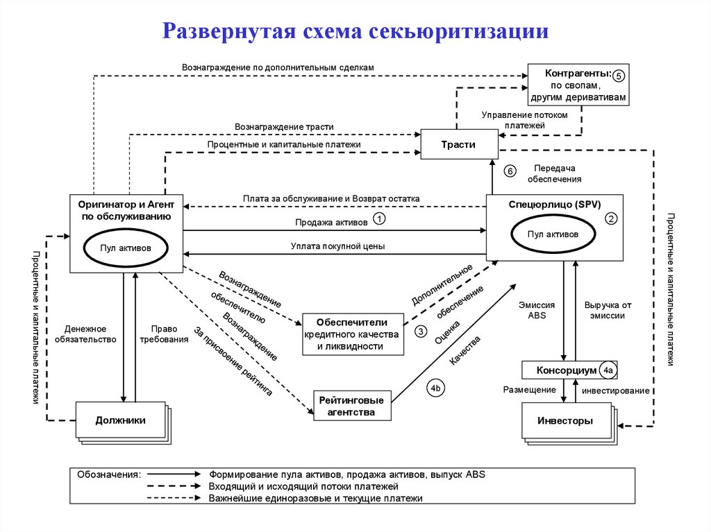 Секьюритизация активов схема