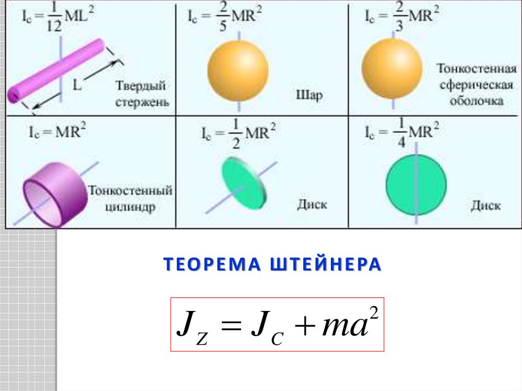 Момент вращения шара. Момент инерции диска относительно оси проходящей. Момент инерции шара диска стержня цилиндра. Формулы моментов инерции шара диска стержня. Момент инерции однородного тела формула.