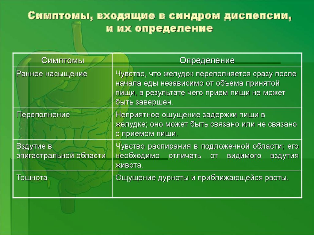 Диспепсия симптомы. Синдром органической диспепсии. Органическая желудочная диспепсия. Диспепсия ЖКТ симптомы. Синдром диспепсии презентация.