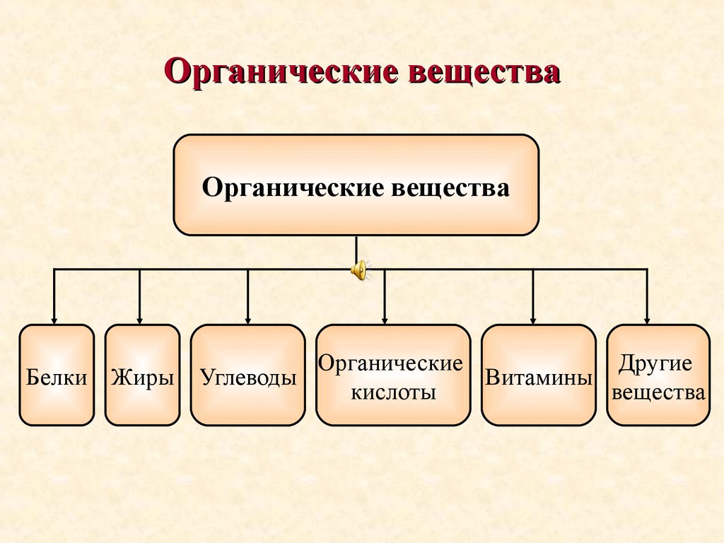 Какие вещества являются органическими. Примеры органических веществ биология 5. Органические соединения биология. Какие бывают органические вещества. Борорганические вещества.