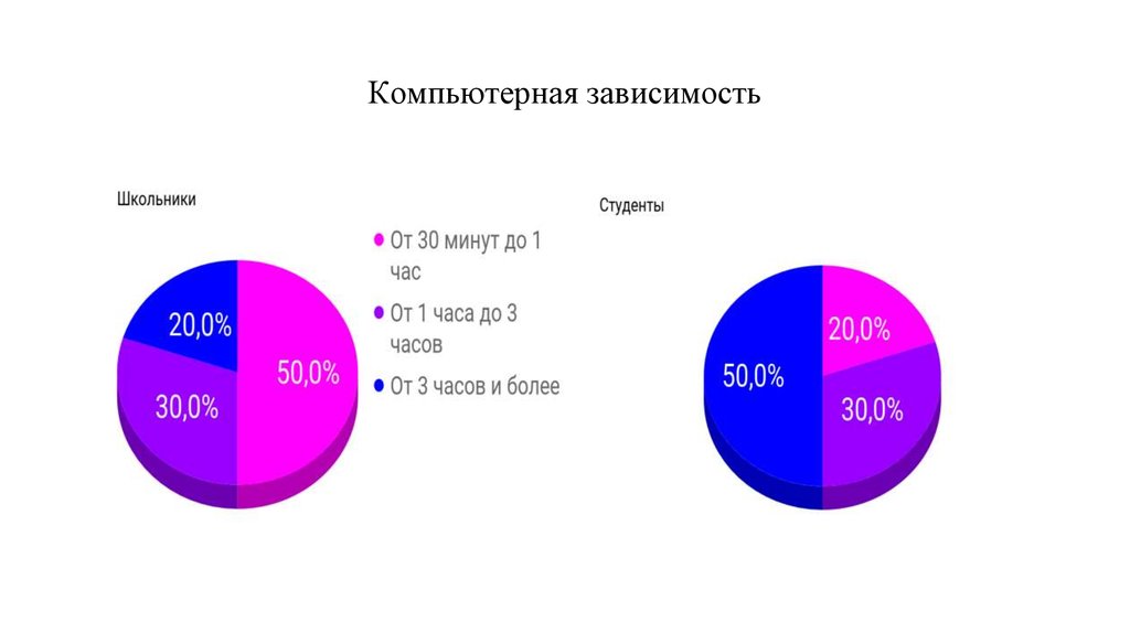 Компьютерная зависимость диаграмма