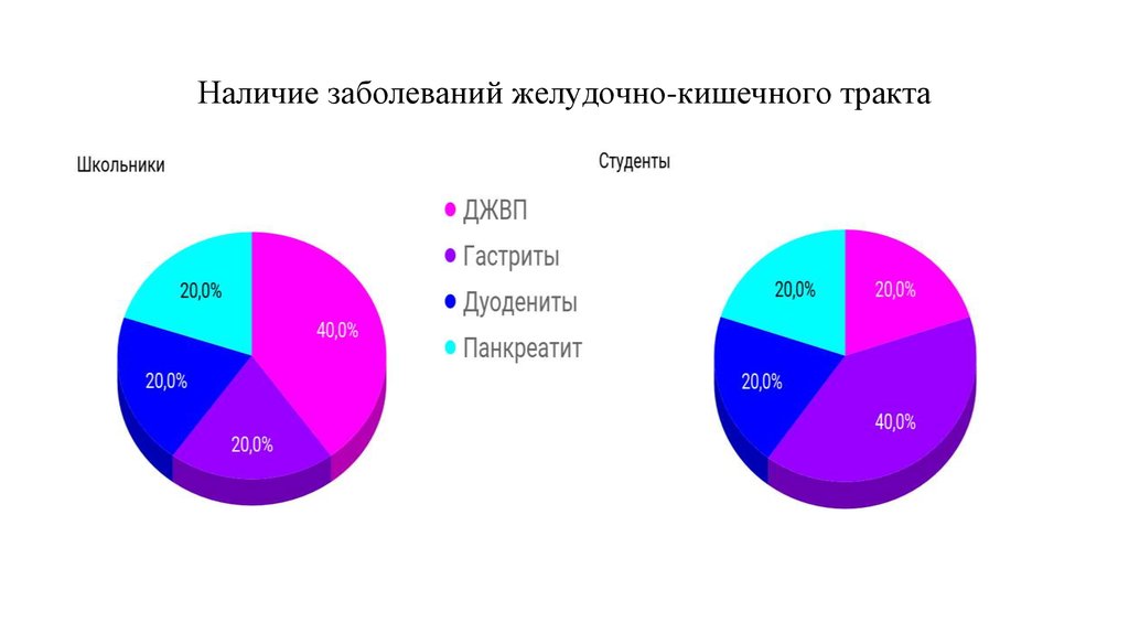 Диаграммы по гастриту