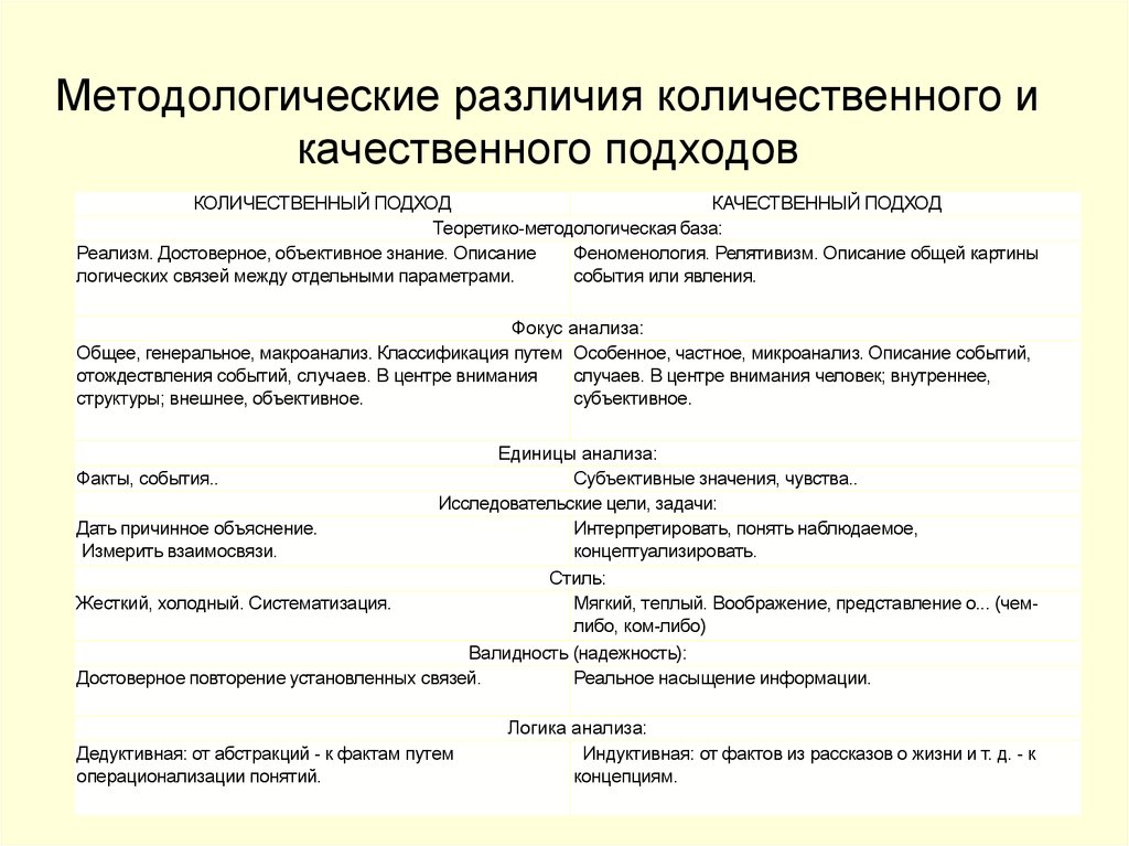 Различия качества. Методологические различия количественного и качественного подходов. Количественный и качественный подход. Различают количественные и качественные методологические подходы. Количественный и качественный подходы в социологии.