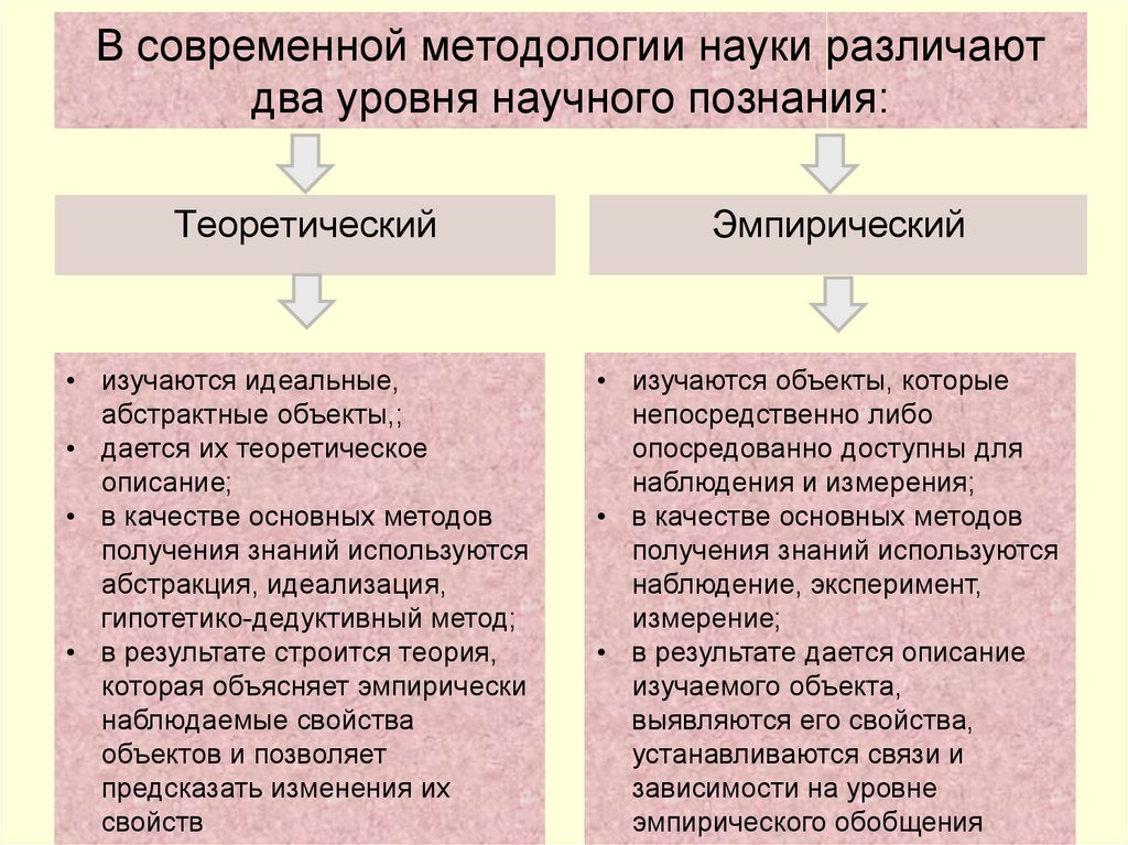 Различают несколько. Эмпирическая и теоретическая науки. Теоретические и эмпирические методы исследования в науке. Эмпирический и теоретический уровни исследования. Современная методология науки..