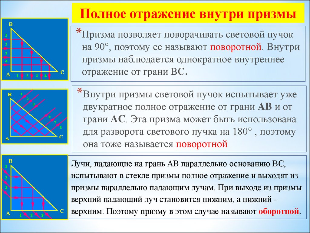 Наиболее полно отражена. Призма оборотная и поворотная. Поворотная Призма это физика. Призма полного внутреннего отражения. Призмы полного отражения.