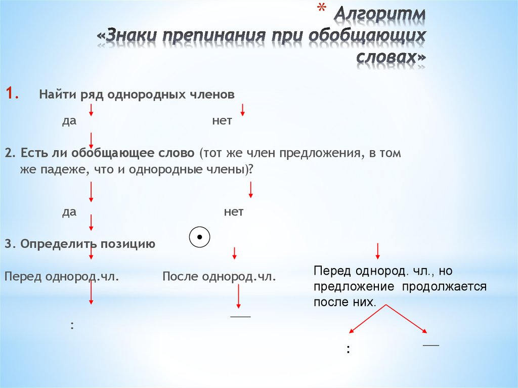 Знаки препинания в словах предложениях. Схема знаков препинания при обращении. Алгоритм «знаки препинания в предложениях с однородными членами».. Алгоритм постановки знаков препинания в сложном предложении. Алгоритм при расстановки знаков препинания в предложении.