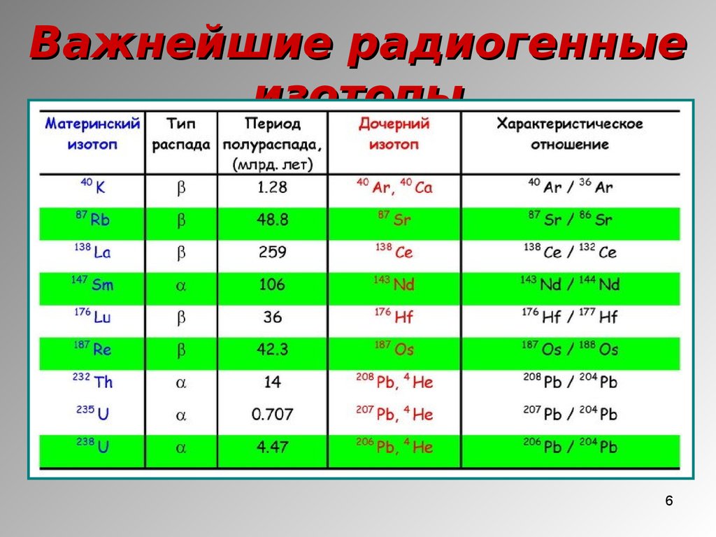 Период полураспада радиоактивного изотопа 1 год. Радиогенные изотопы. Таблица распада радиоактивных элементов. Радиоактивные и радиогенные изотопы. Таблица радиоактивных изотопов.