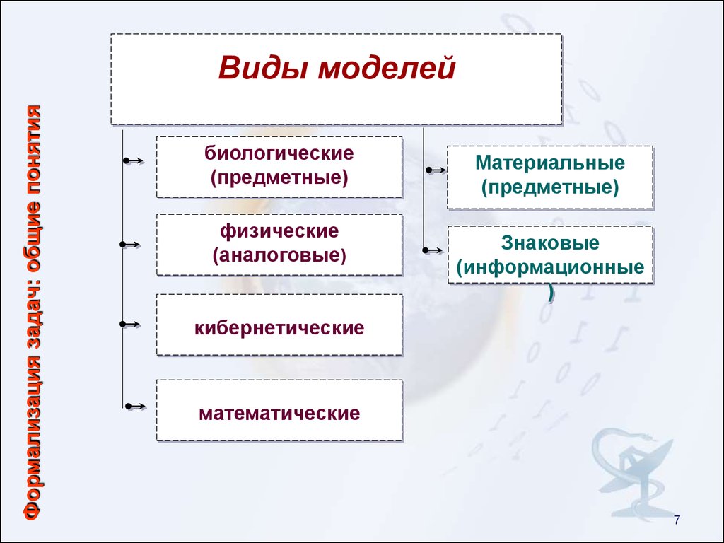 Типы систем биология. Биологическое моделирование виды. Виды биологических моделей. Моделирование биологических объектов и процессов. Виды моделей биологических процессов.