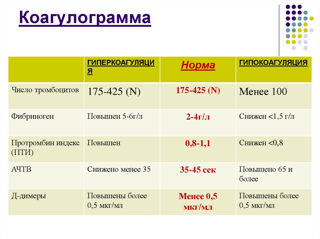 Коагулограмма образец бланка