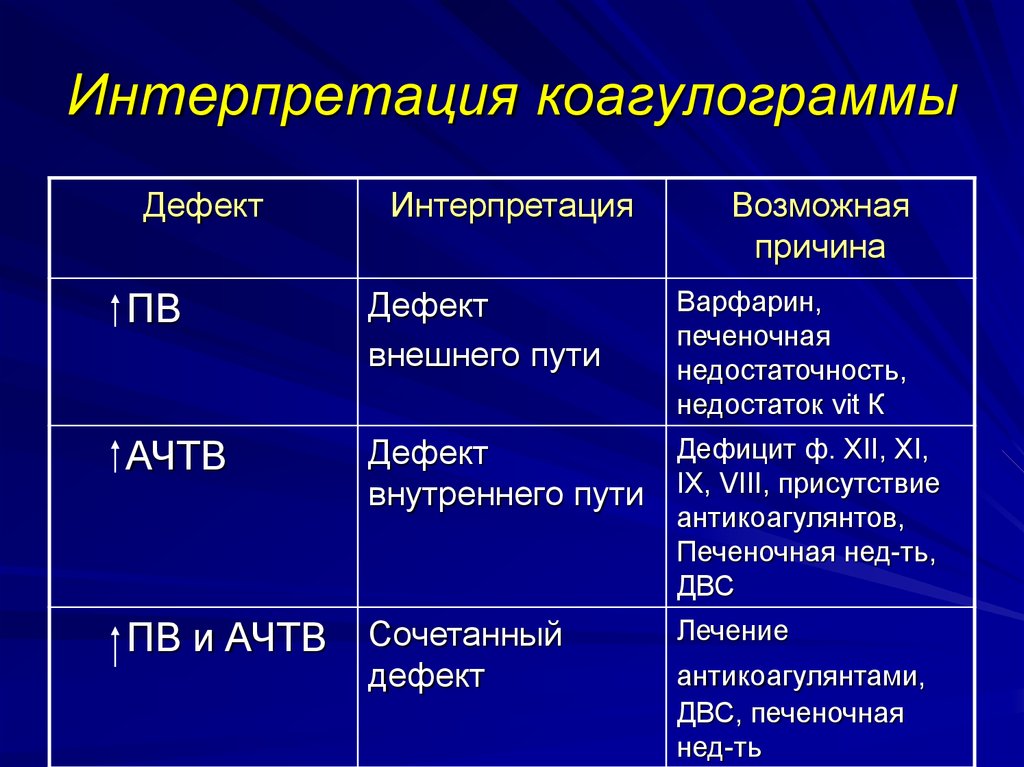 Коагулограмма что это. Показатели свертываемости крови при гипокоагуляции. Гиперкоагуляция показатели коагулограммы. Коагулограмма интерпретация. Интерпретация коагулограммы.