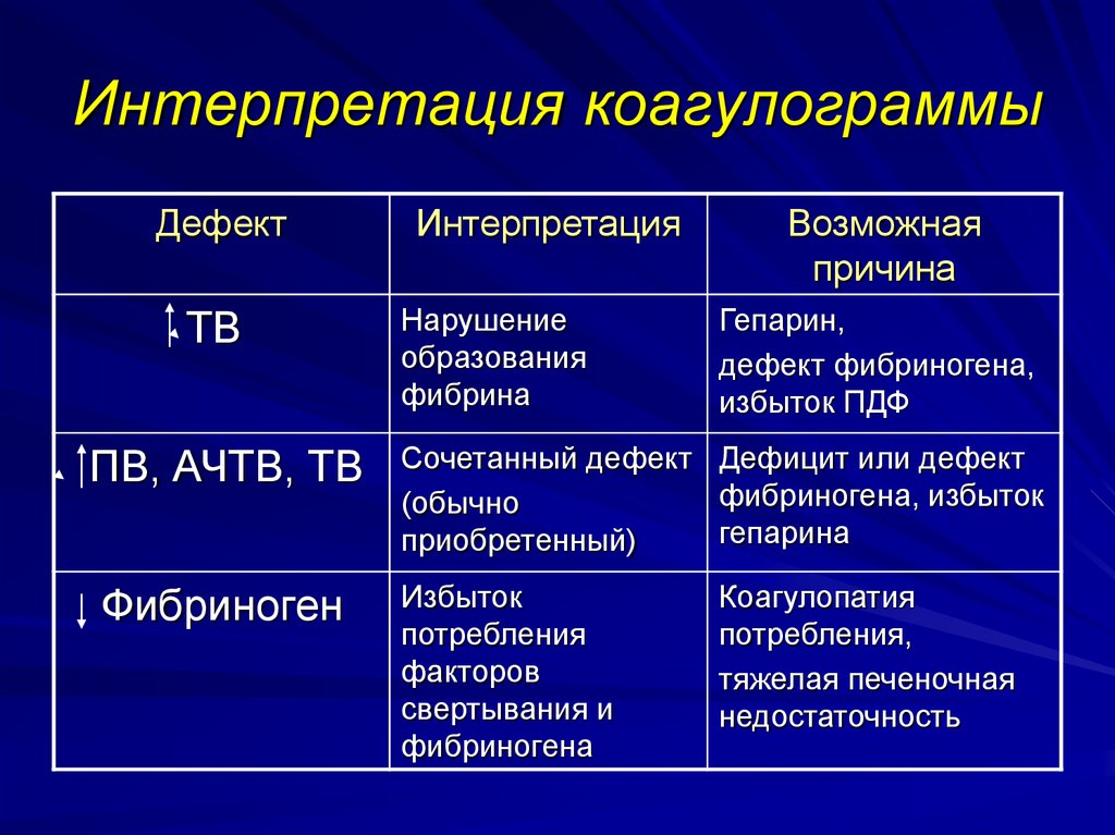 Коулограмм. Коагулограмма показатели гипокоагуляции. Гиперкоагуляция показатели коагулограммы. Коагулограмма крови таблица. Коагулограмма при гипокоагуляции.