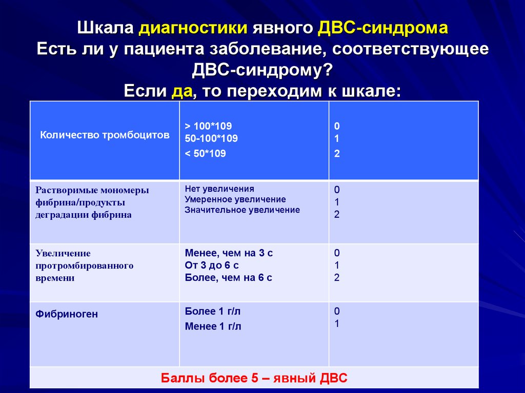 Двс синдром у беременных презентация