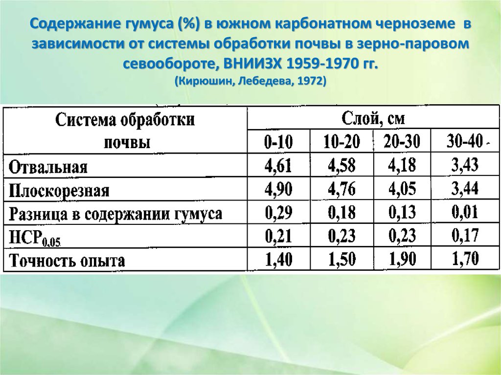 Какое содержание. Содержание гумуса в черноземах. Содержание гумуса в почве. Содержание гумуса в почве таблица. Содержание гумуса в черноземных почвах.