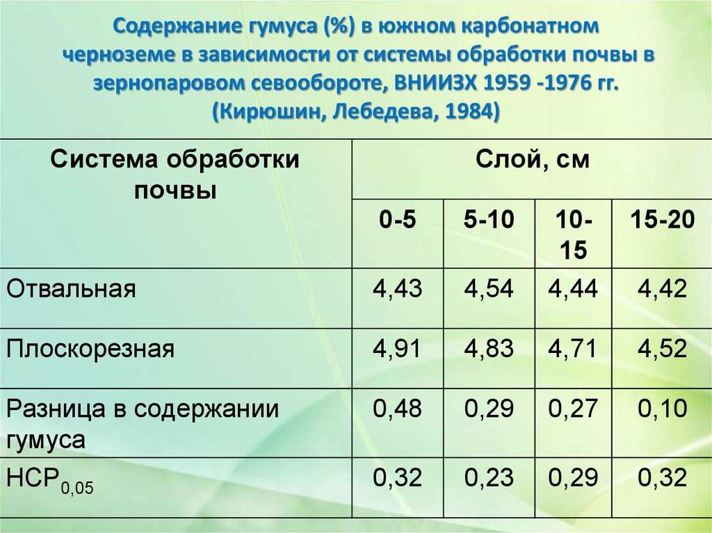 Содержание почв. Содержание гумуса в разных почвах. Содержание гумуса в почве в процентах. Содержание гумуса в черноземах. Содержание гумуса в черноземных почвах.