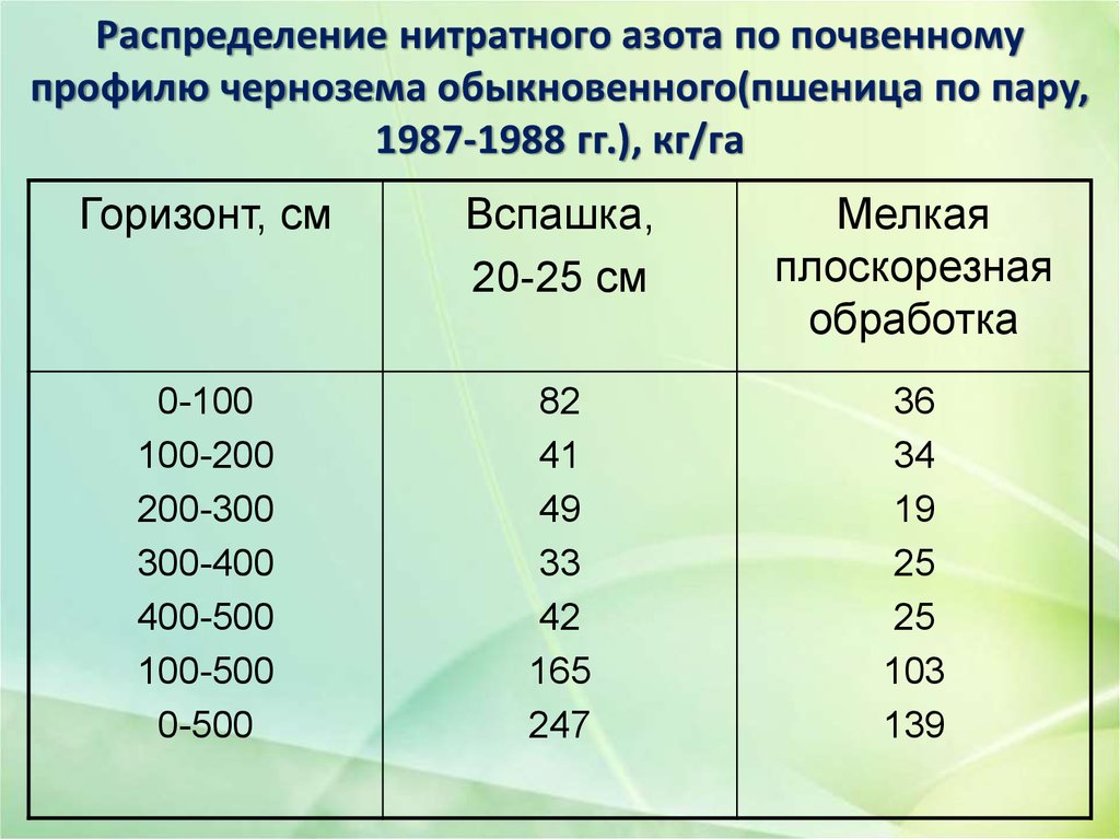 Распределение нитратного азота по почвенному профилю чернозема обыкновенного(пшеница по пару, 1987-1988 гг.), кг/га