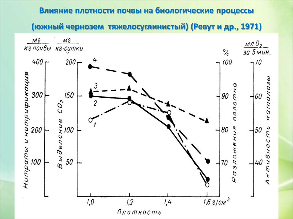 Плотность почвы