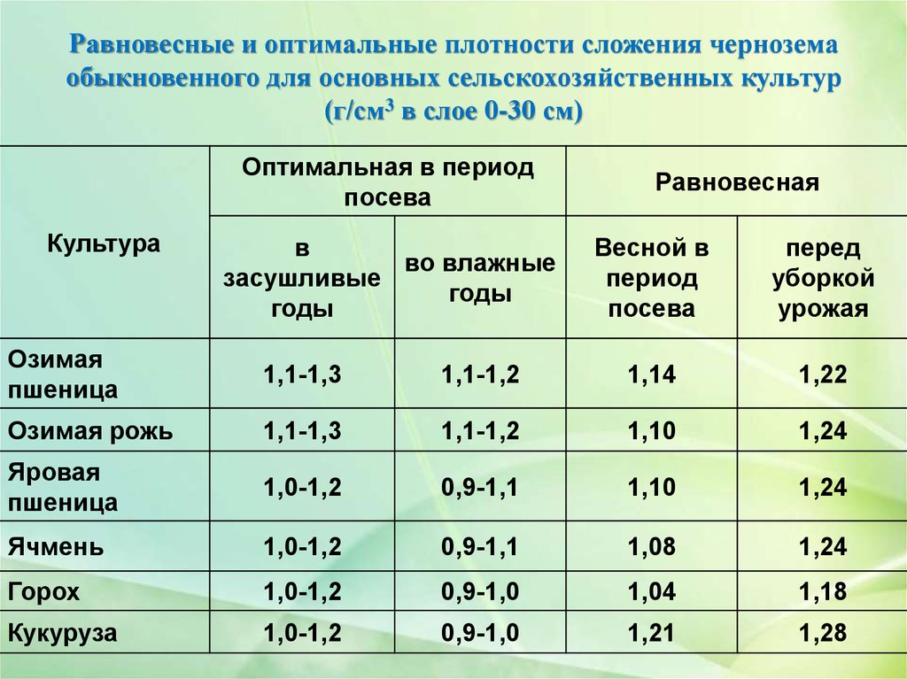 Плотность почвы