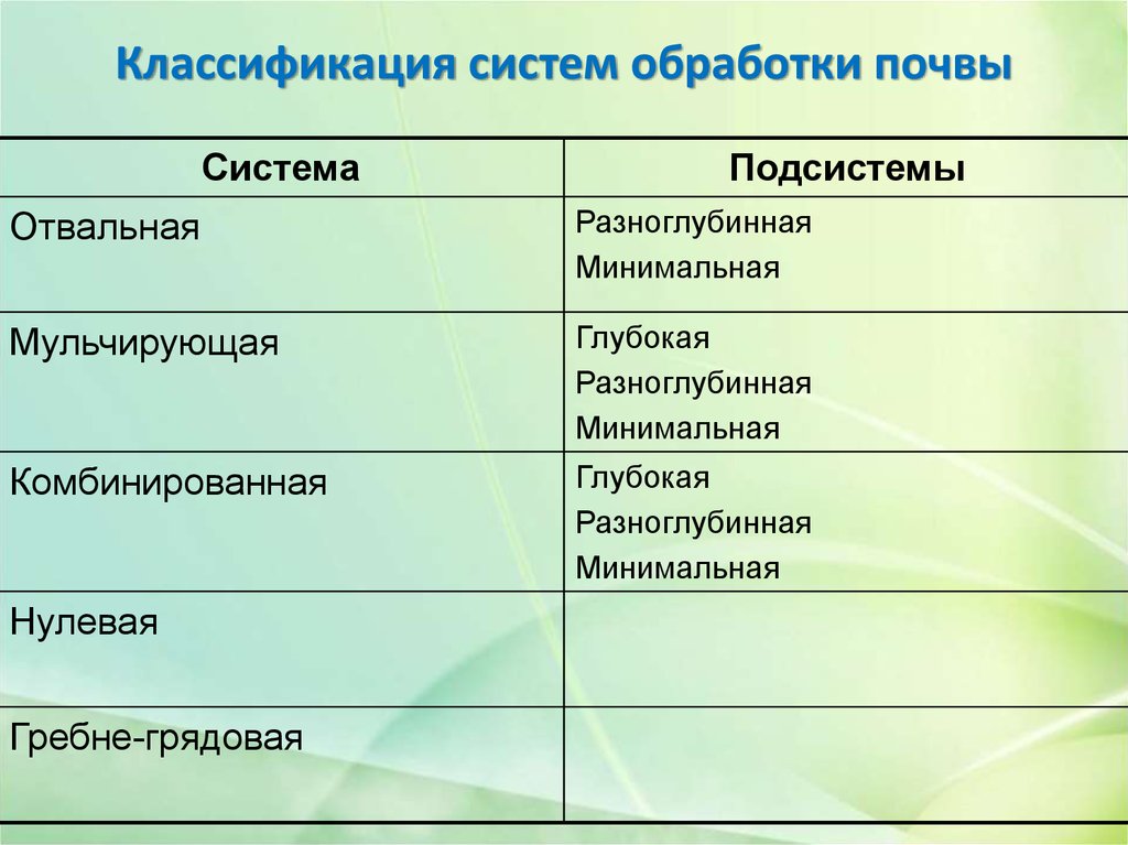 Методы обработки почвы. Классификация систем обработки почвы. Классификация приемов обработки почв. Классификация основной обработки почвы. Классификация препаратов обработки почвы.